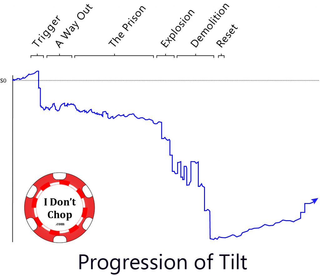 graph of tilt progression