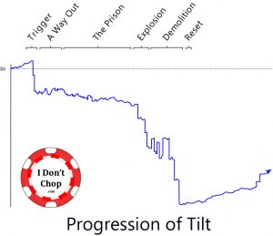 graph of tilt progression