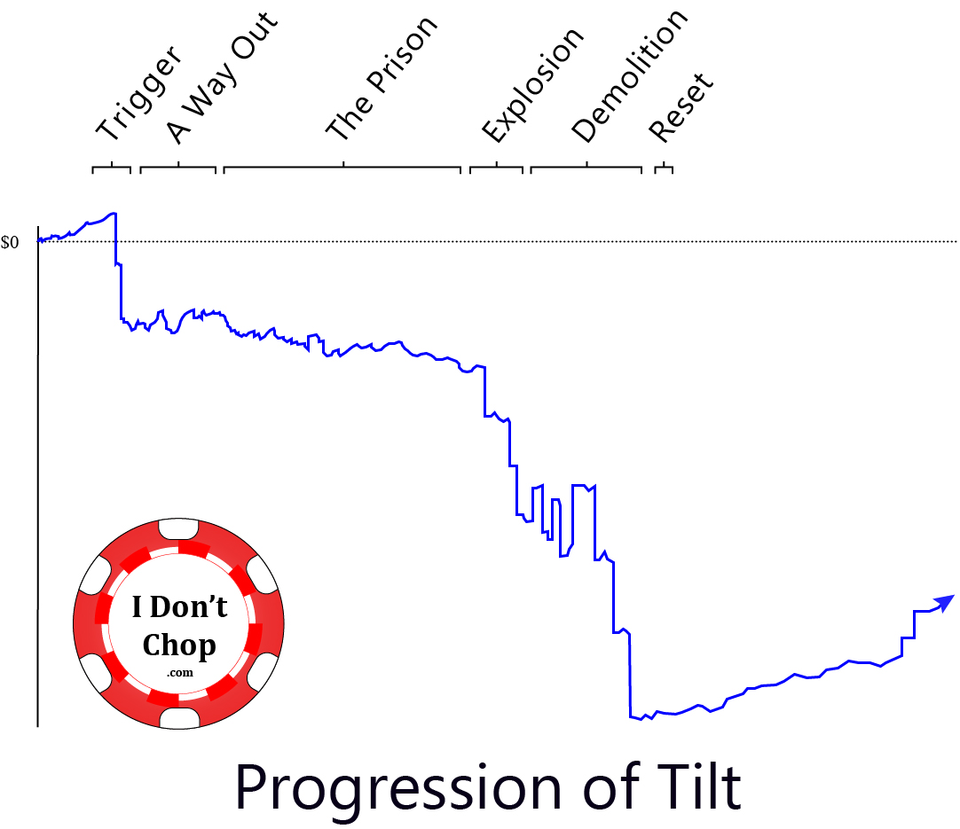 The Progression of Tilt
